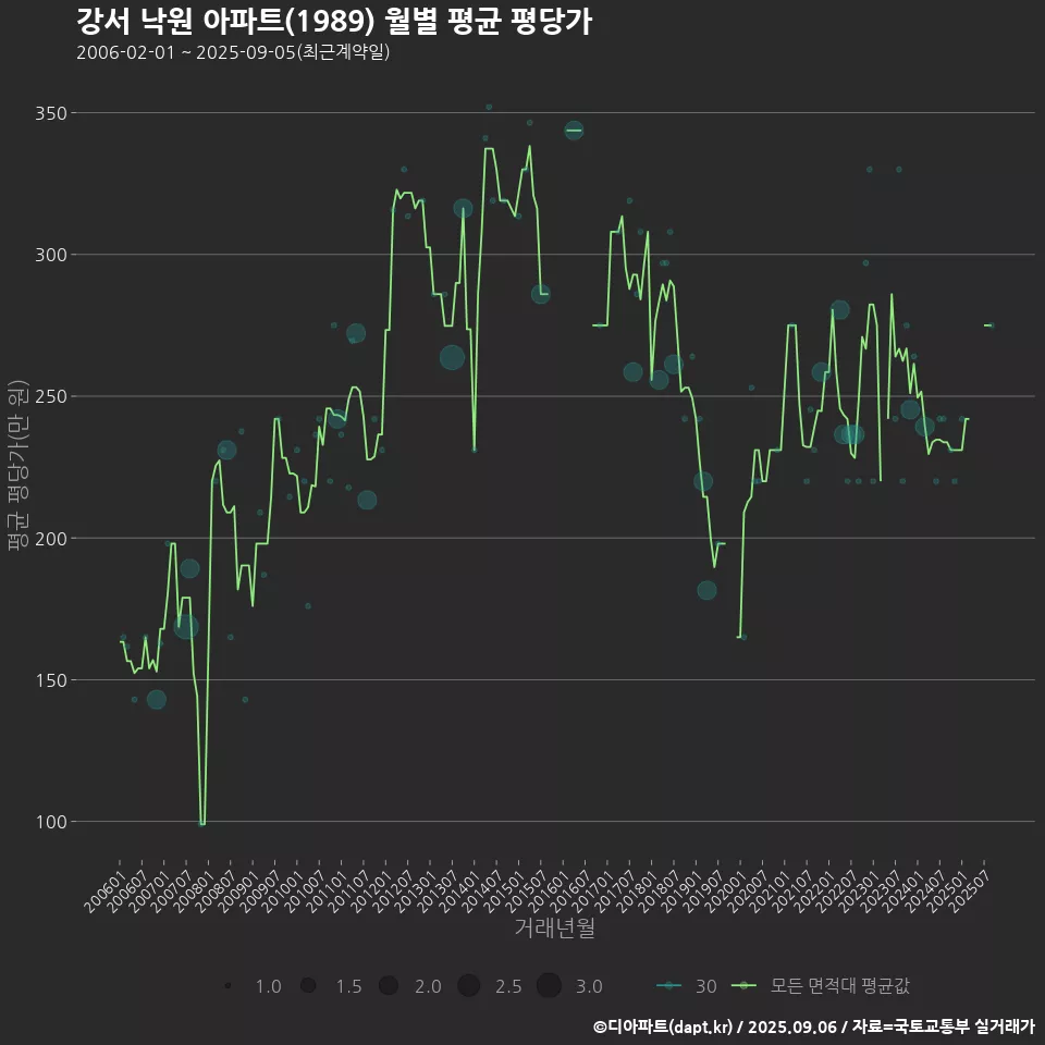 강서 낙원 아파트(1989) 월별 평균 평당가