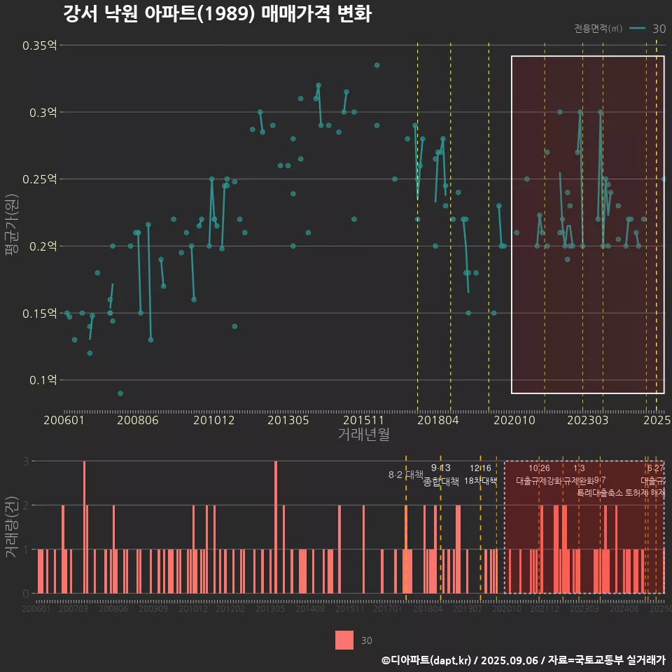 강서 낙원 아파트(1989) 매매가격 변화