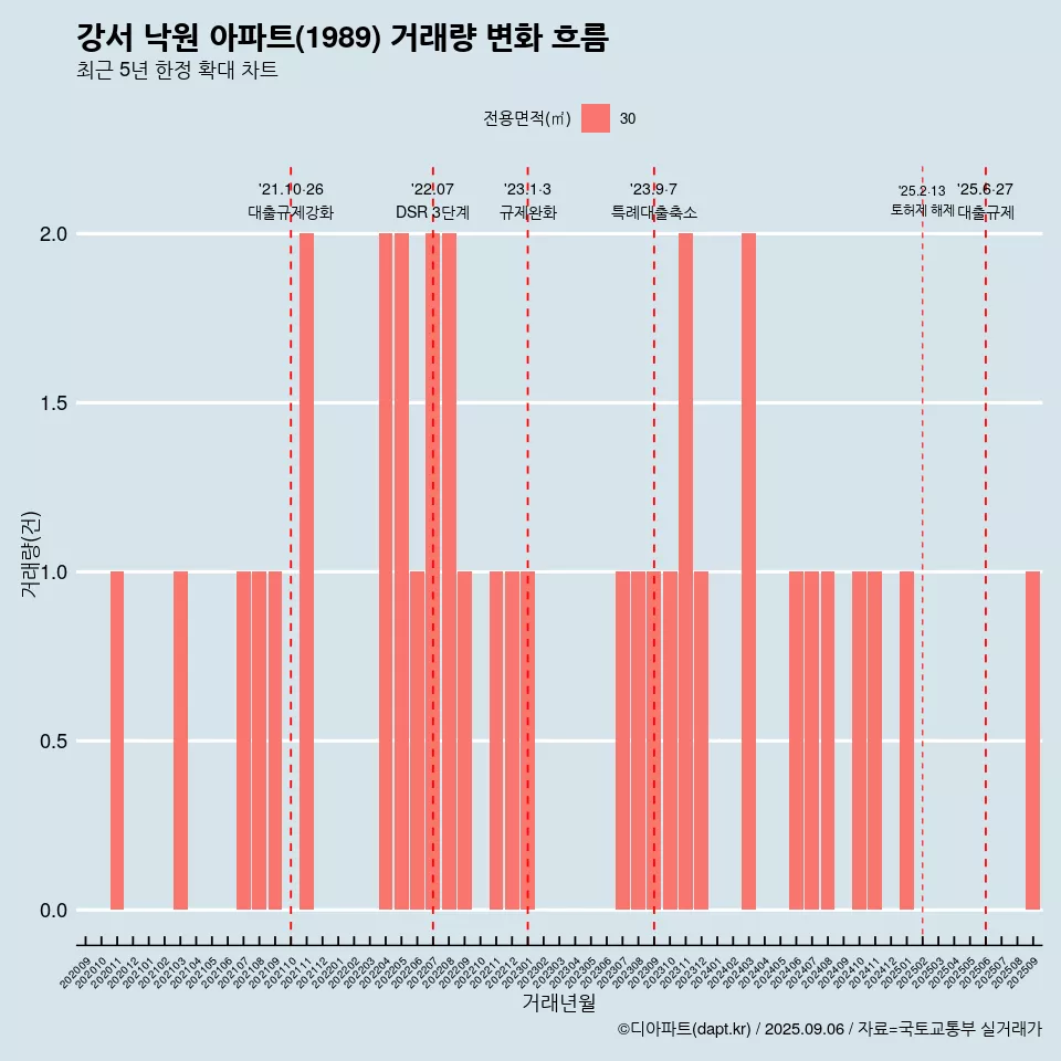 강서 낙원 아파트(1989) 거래량 변화 흐름