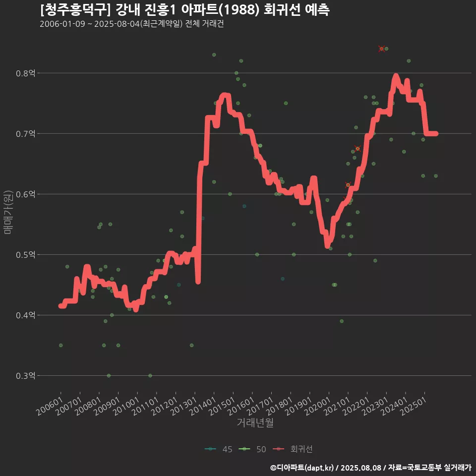 [청주흥덕구] 강내 진흥1 아파트(1988) 회귀선 예측