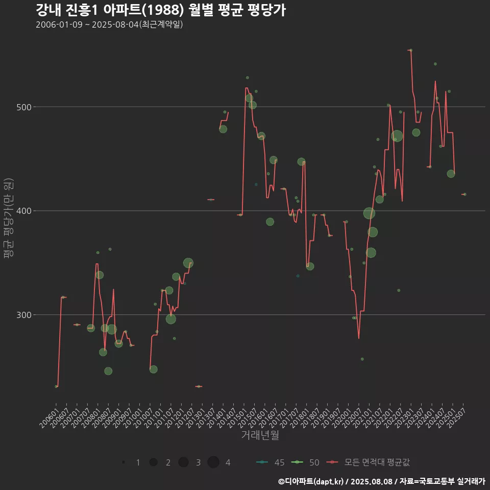 강내 진흥1 아파트(1988) 월별 평균 평당가