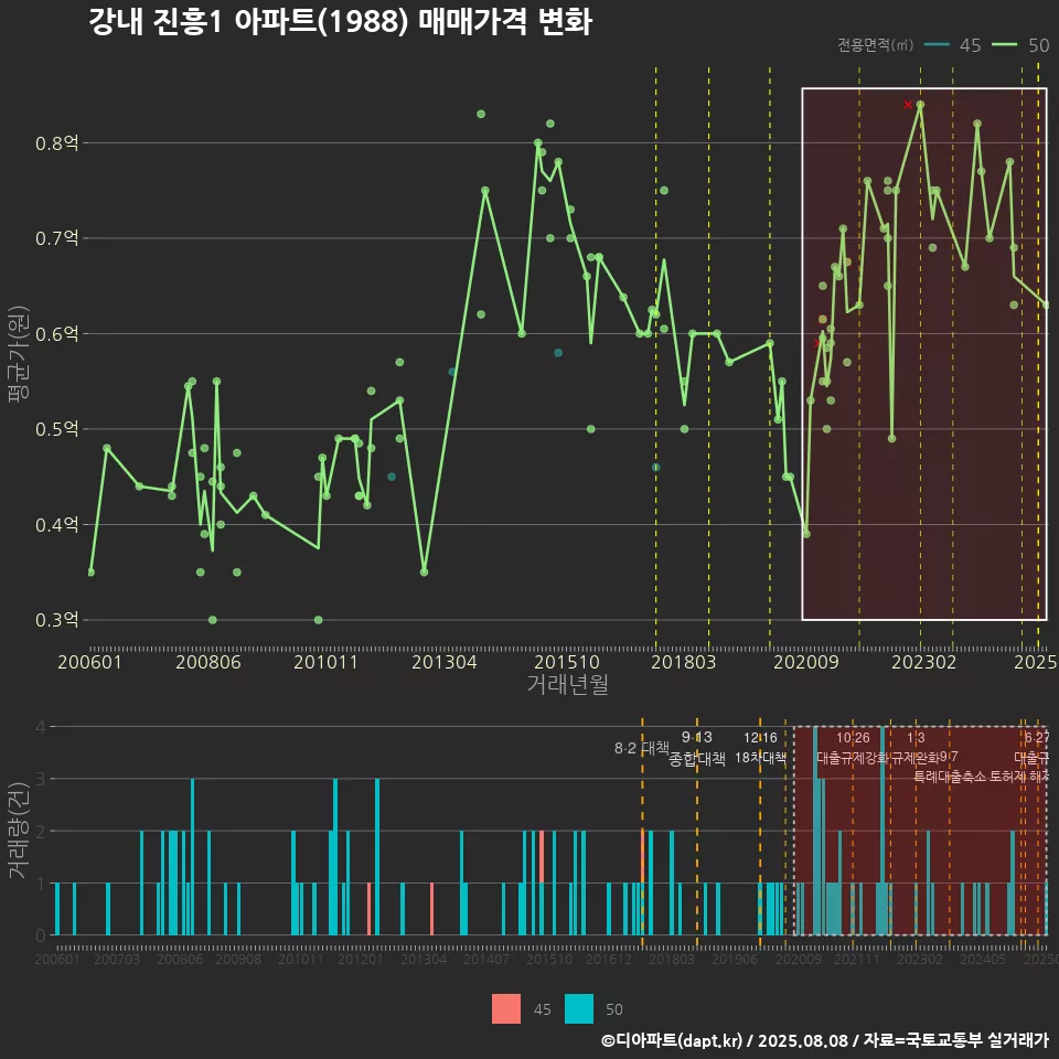 강내 진흥1 아파트(1988) 매매가격 변화