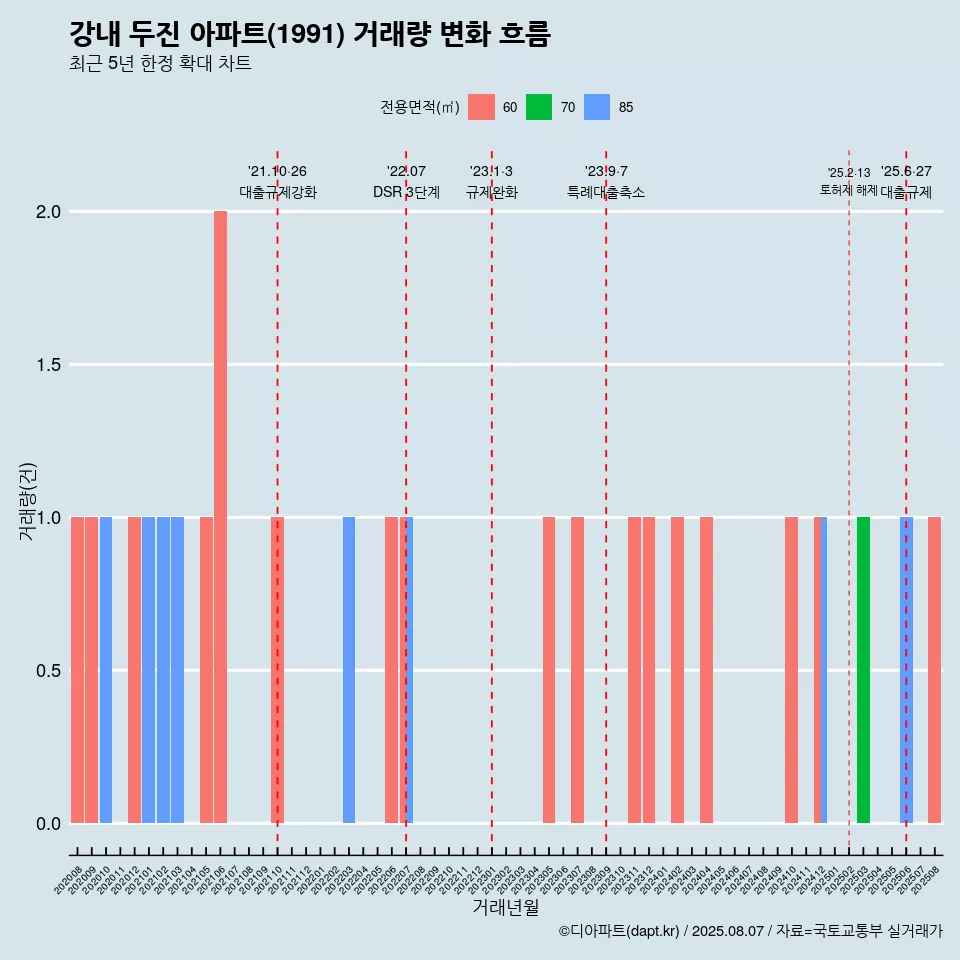 강내 두진 아파트(1991) 거래량 변화 흐름