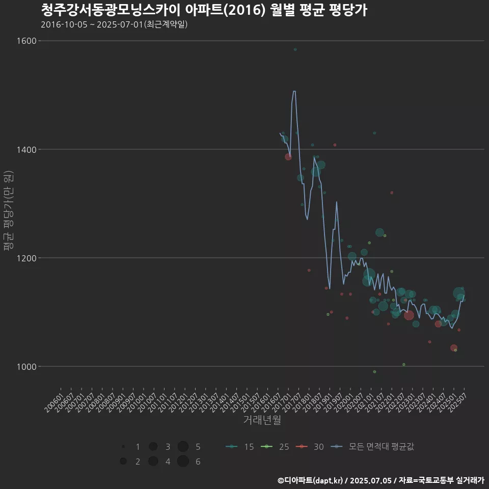 청주강서동광모닝스카이 아파트(2016) 월별 평균 평당가