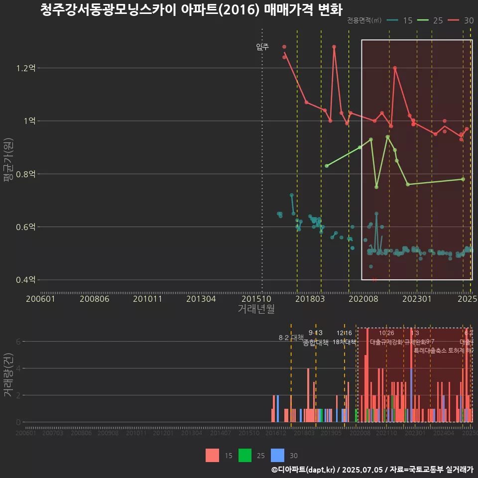 청주강서동광모닝스카이 아파트(2016) 매매가격 변화