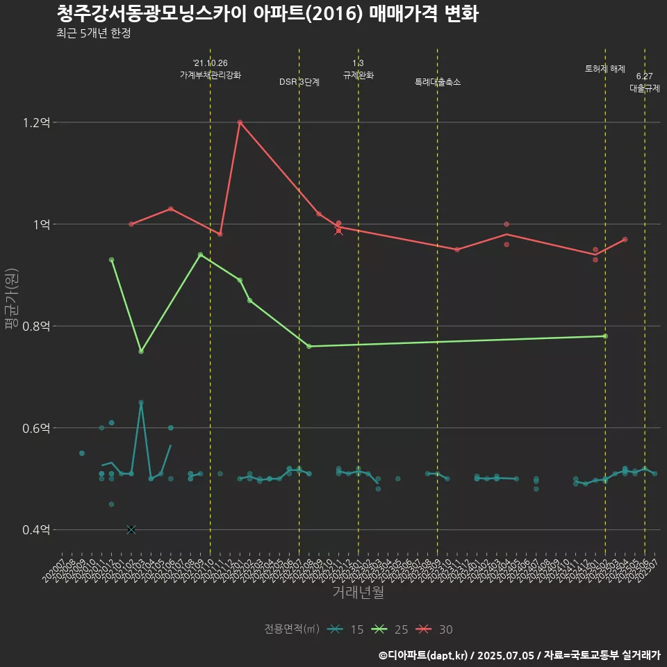 청주강서동광모닝스카이 아파트(2016) 매매가격 변화