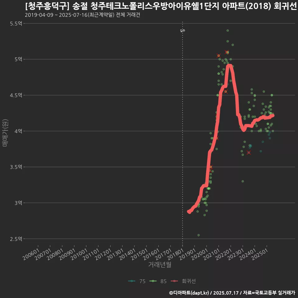 [청주흥덕구] 송절 청주테크노폴리스우방아이유쉘1단지 아파트(2018) 회귀선 예측