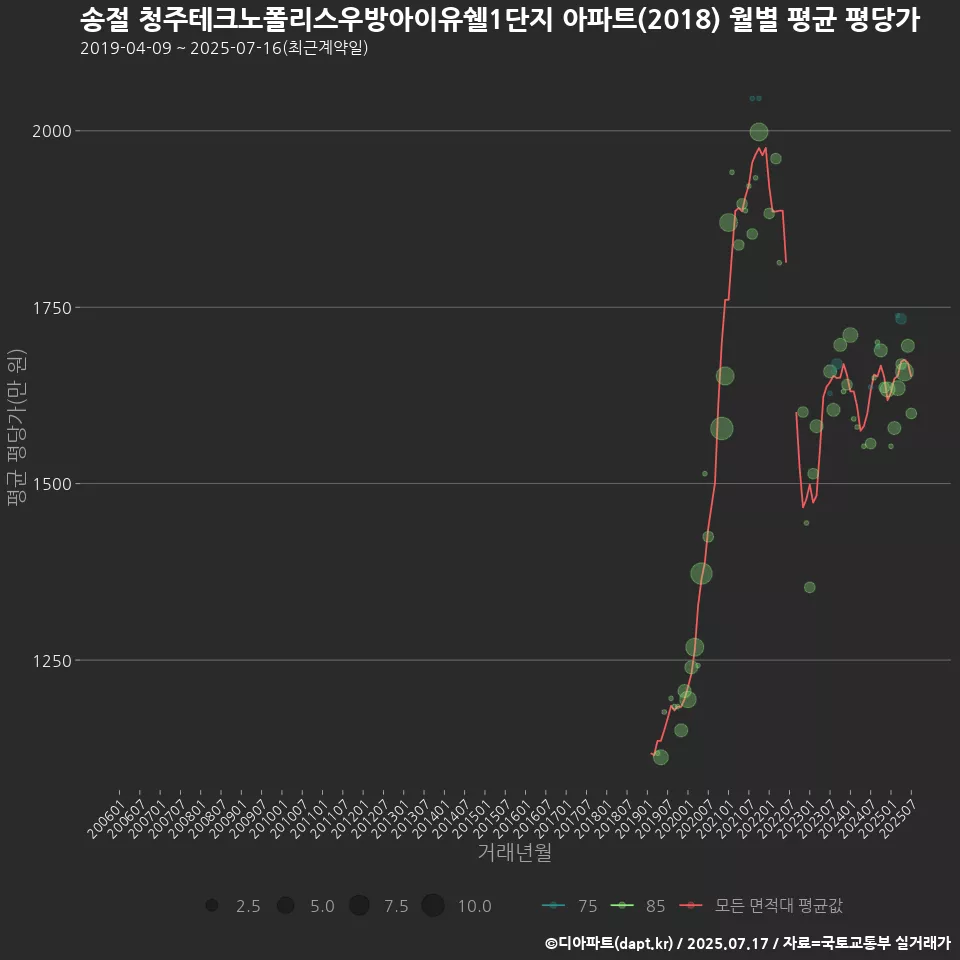 송절 청주테크노폴리스우방아이유쉘1단지 아파트(2018) 월별 평균 평당가