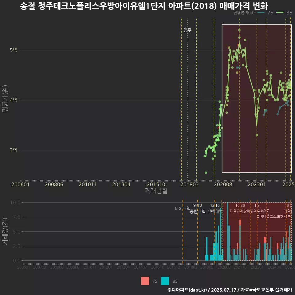 송절 청주테크노폴리스우방아이유쉘1단지 아파트(2018) 매매가격 변화