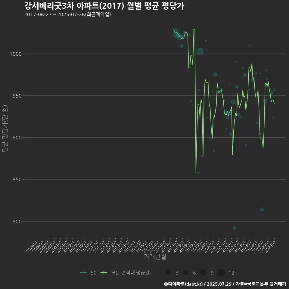 강서베리굿3차 아파트(2017) 월별 평균 평당가
