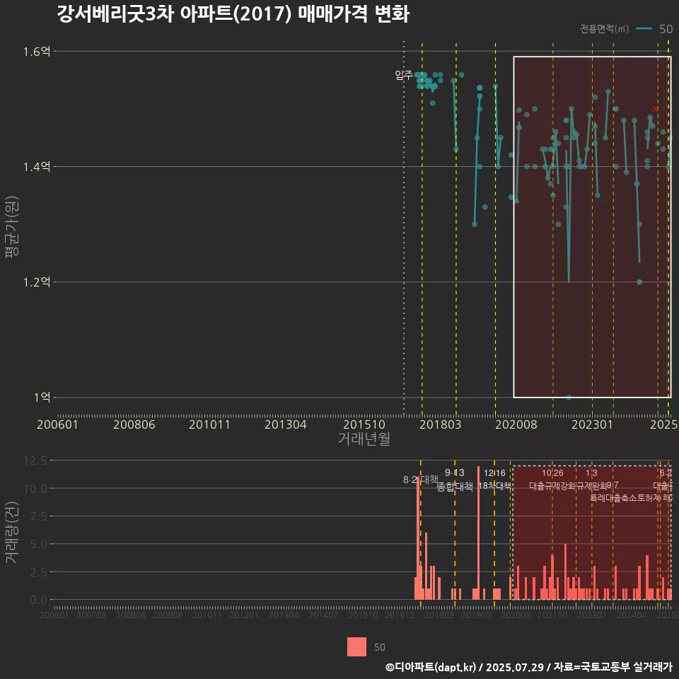 강서베리굿3차 아파트(2017) 매매가격 변화
