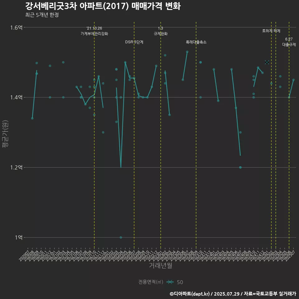 강서베리굿3차 아파트(2017) 매매가격 변화