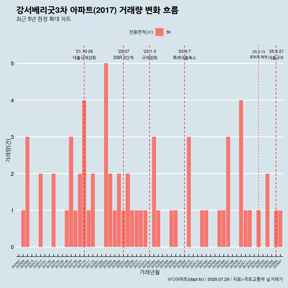 강서베리굿3차 아파트(2017) 거래량 변화 흐름