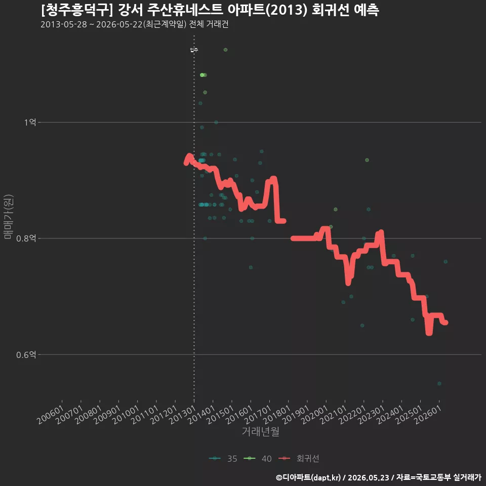 [청주흥덕구] 강서 주산휴네스트 아파트(2013) 회귀선 예측