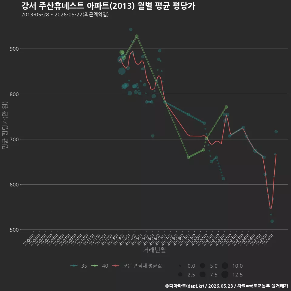 강서 주산휴네스트 아파트(2013) 월별 평균 평당가