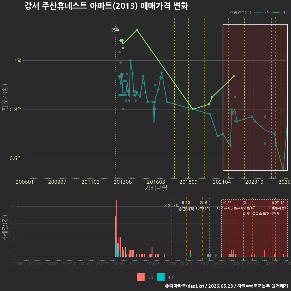 강서 주산휴네스트 아파트(2013) 매매가격 변화