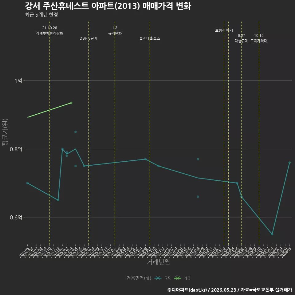 강서 주산휴네스트 아파트(2013) 매매가격 변화