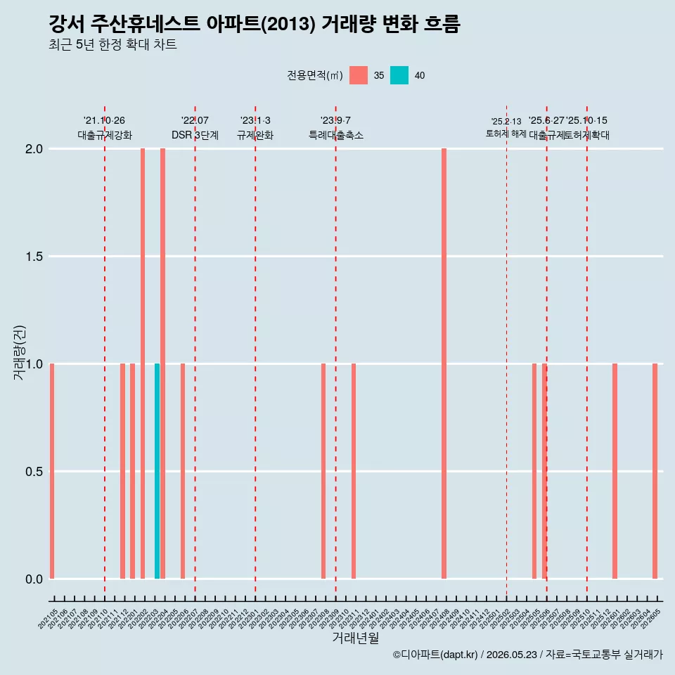 강서 주산휴네스트 아파트(2013) 거래량 변화 흐름