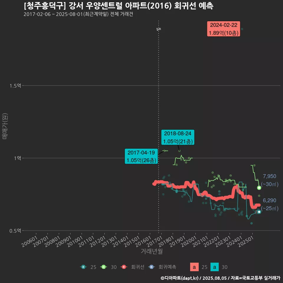 [청주흥덕구] 강서 우양센트럴 아파트(2016) 회귀선 예측