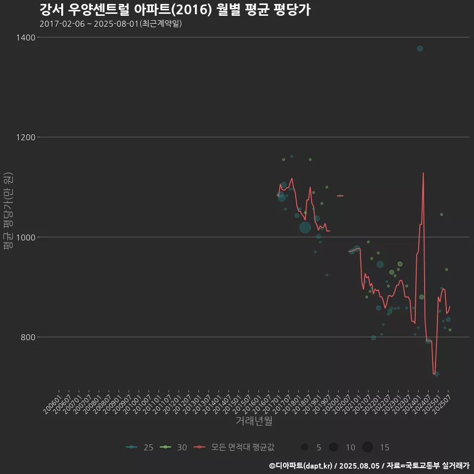 강서 우양센트럴 아파트(2016) 월별 평균 평당가