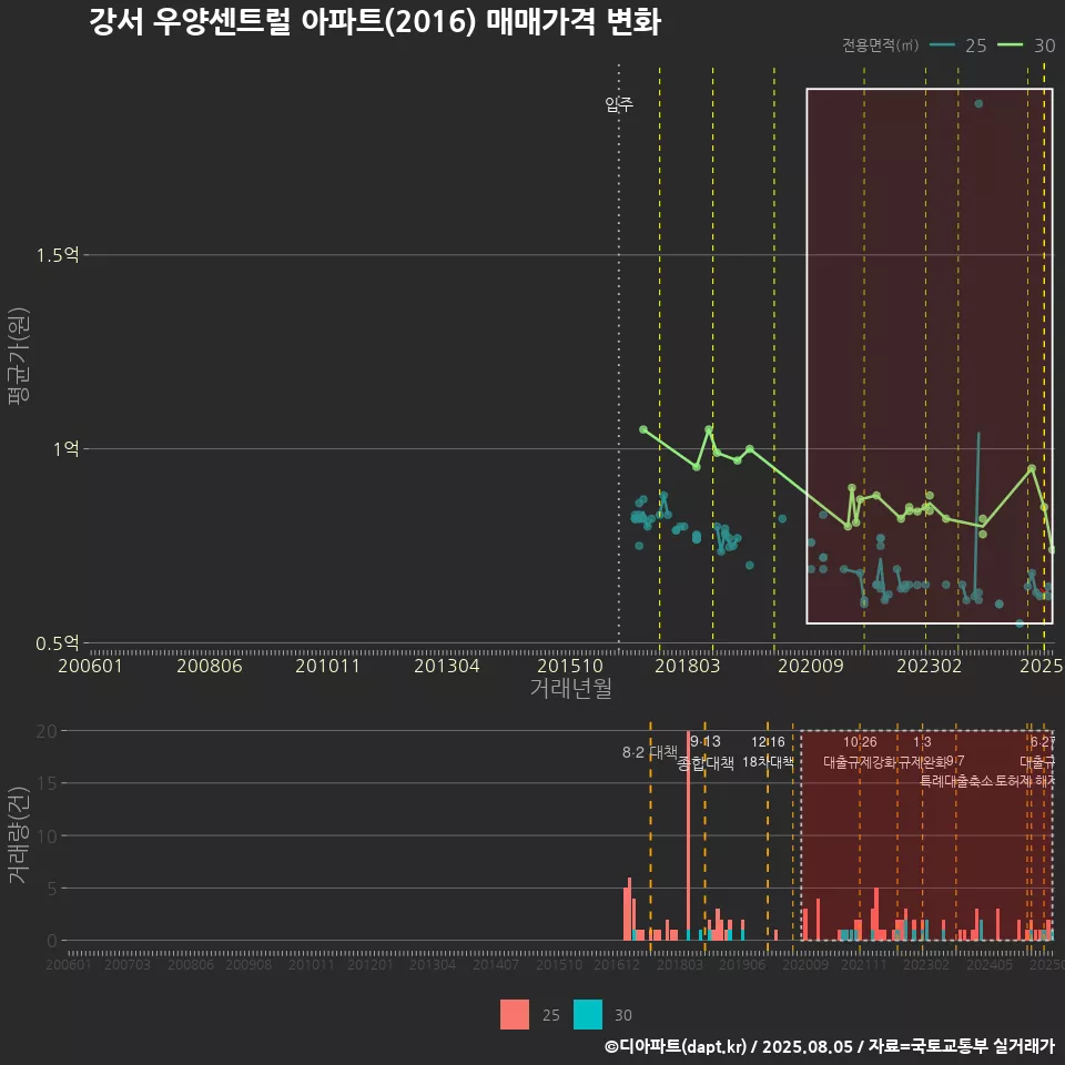 강서 우양센트럴 아파트(2016) 매매가격 변화