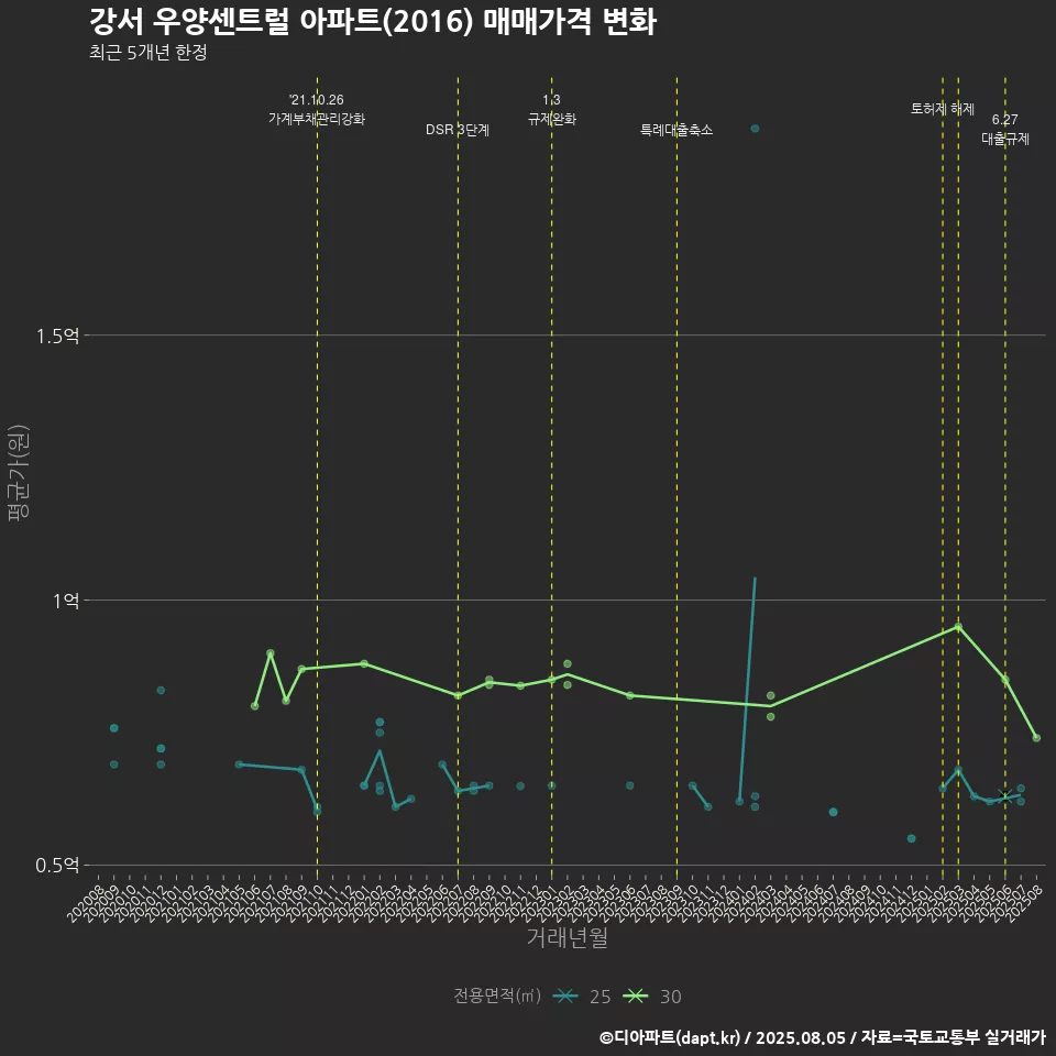 강서 우양센트럴 아파트(2016) 매매가격 변화