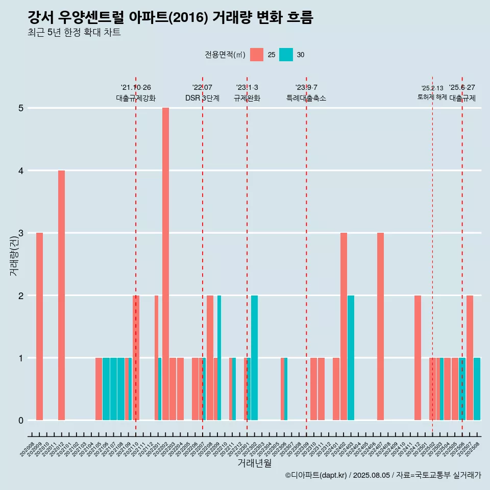 강서 우양센트럴 아파트(2016) 거래량 변화 흐름
