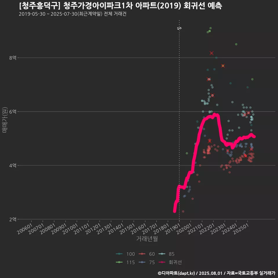 [청주흥덕구] 청주가경아이파크1차 아파트(2019) 회귀선 예측