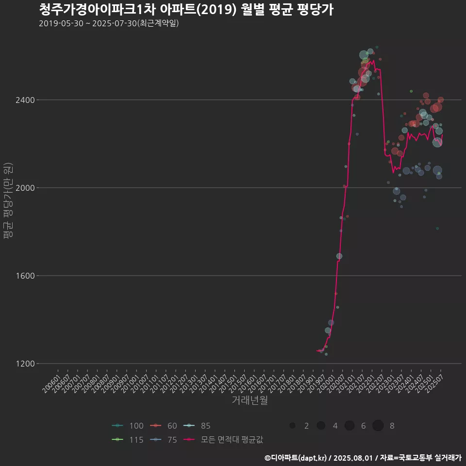 청주가경아이파크1차 아파트(2019) 월별 평균 평당가