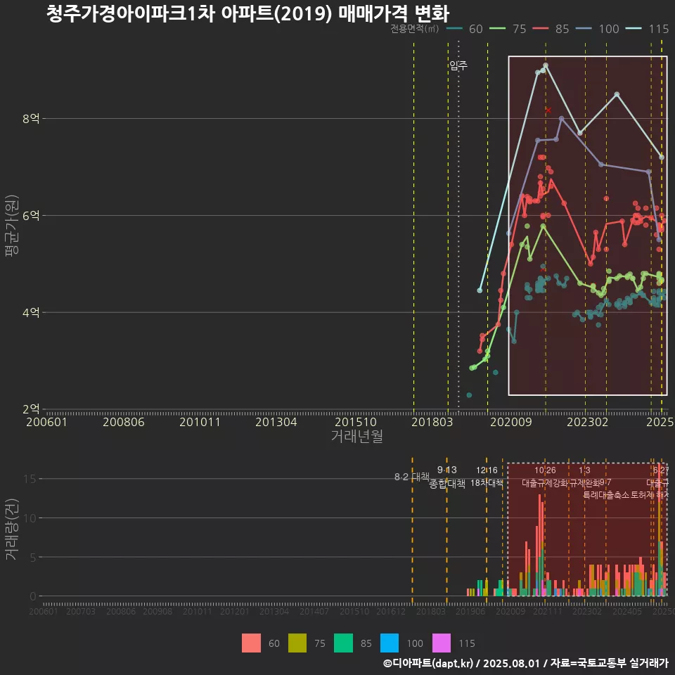 청주가경아이파크1차 아파트(2019) 매매가격 변화
