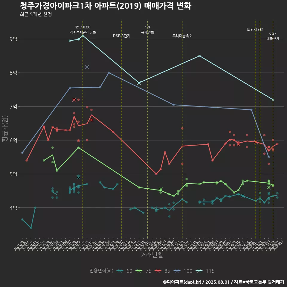 청주가경아이파크1차 아파트(2019) 매매가격 변화