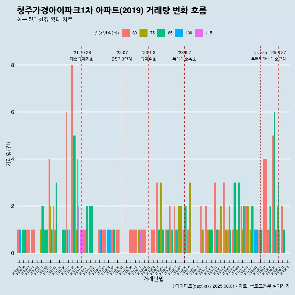 청주가경아이파크1차 아파트(2019) 거래량 변화 흐름