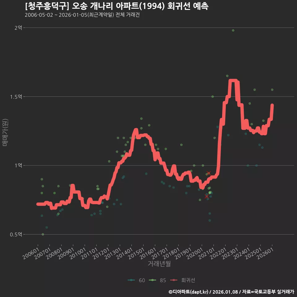 [청주흥덕구] 오송 개나리 아파트(1994) 회귀선 예측