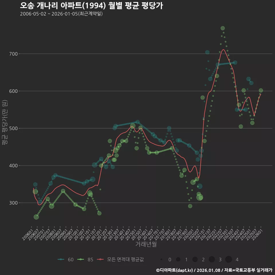 오송 개나리 아파트(1994) 월별 평균 평당가