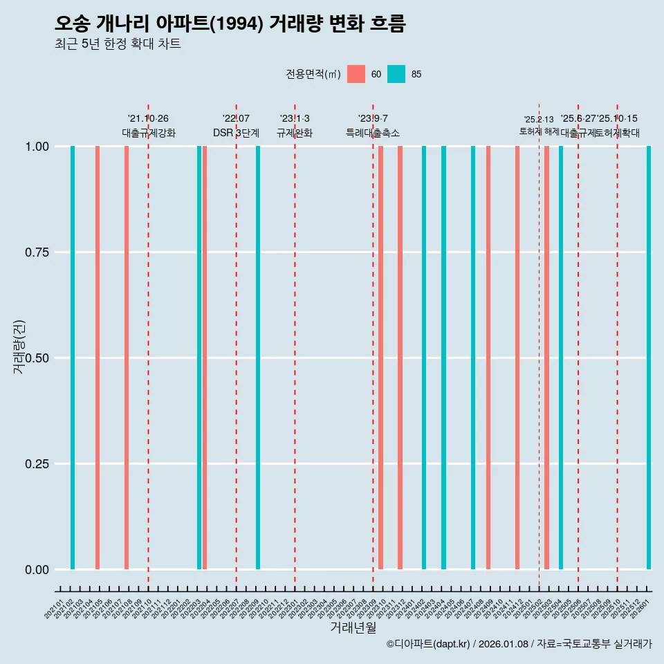 오송 개나리 아파트(1994) 거래량 변화 흐름