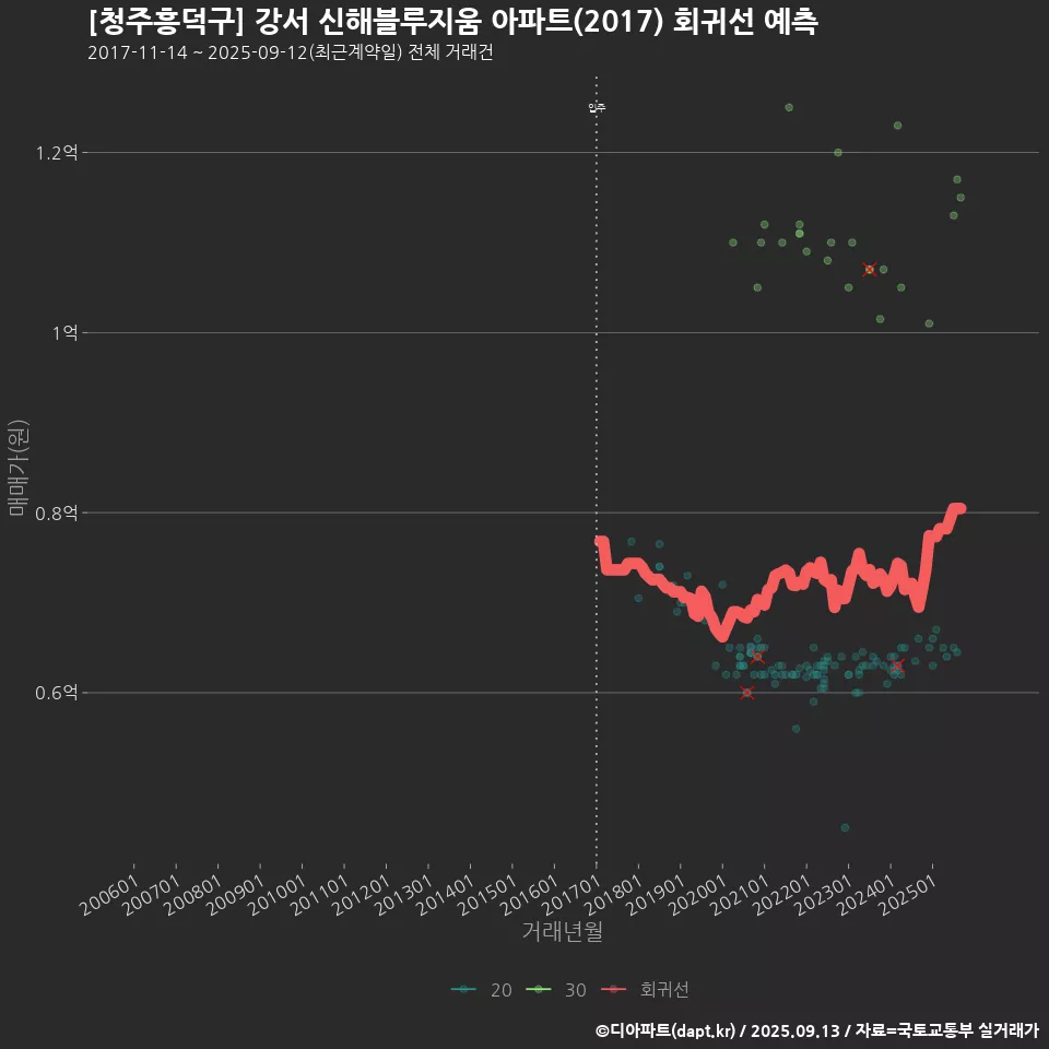 [청주흥덕구] 강서 신해블루지움 아파트(2017) 회귀선 예측