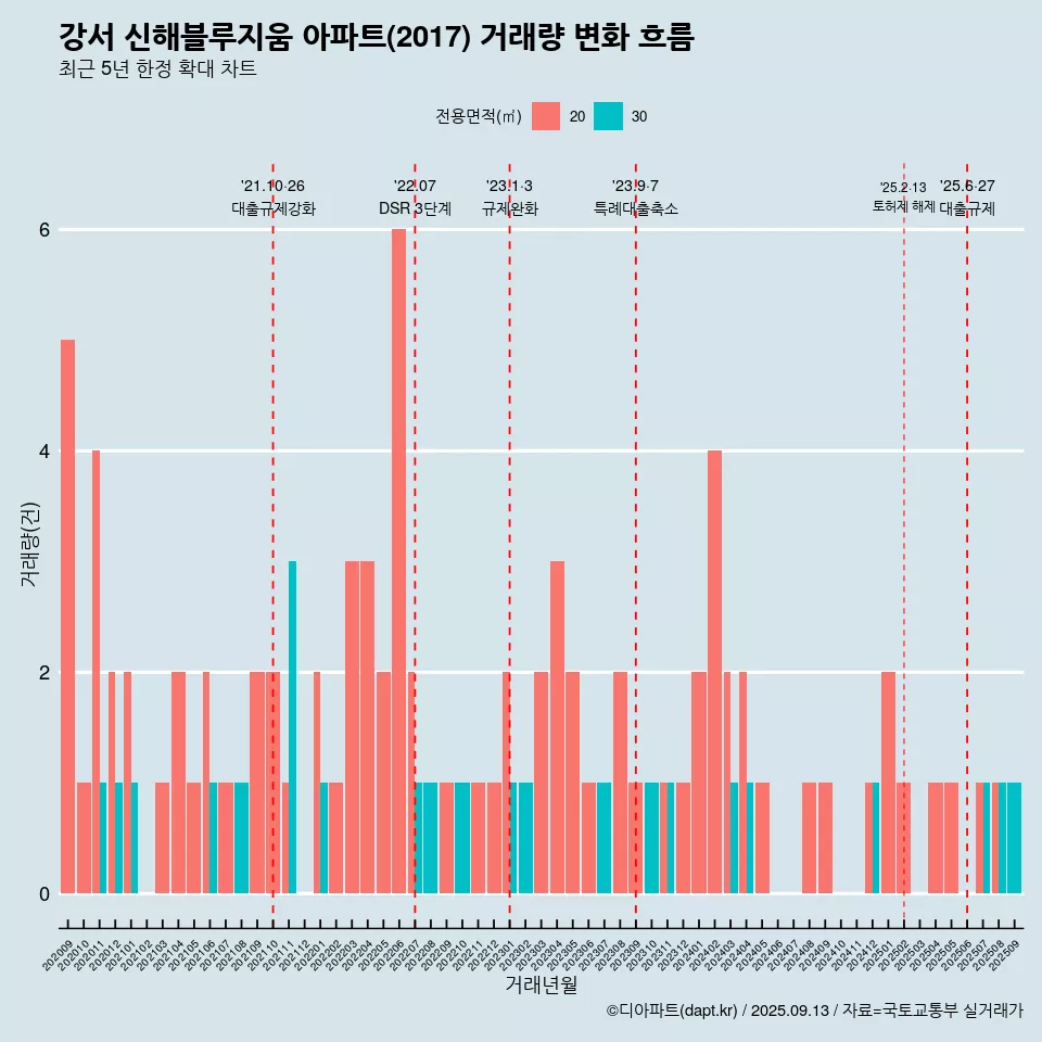 강서 신해블루지움 아파트(2017) 거래량 변화 흐름
