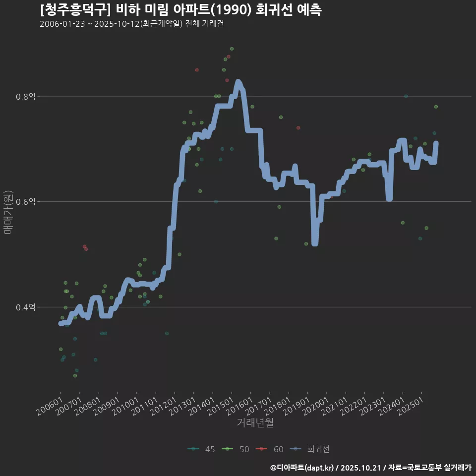 [청주흥덕구] 비하 미림 아파트(1990) 회귀선 예측