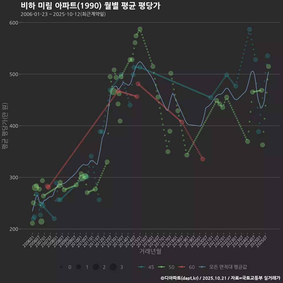 비하 미림 아파트(1990) 월별 평균 평당가