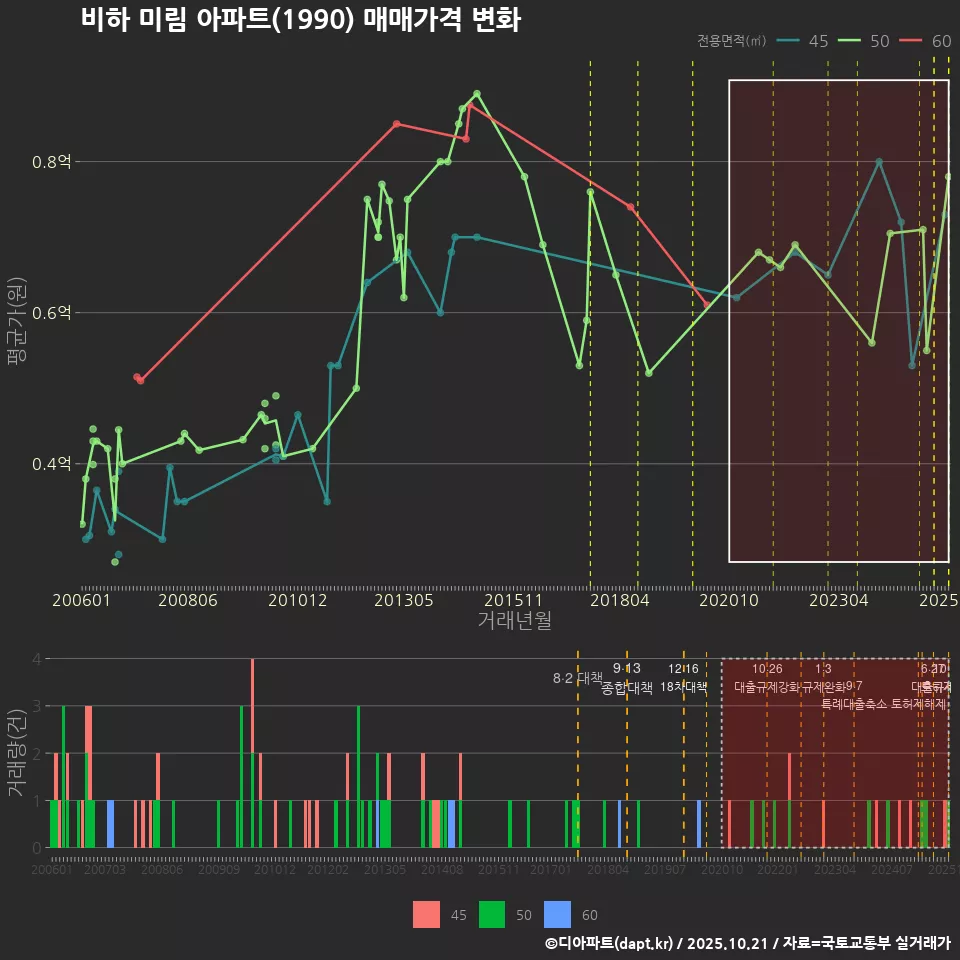 비하 미림 아파트(1990) 매매가격 변화
