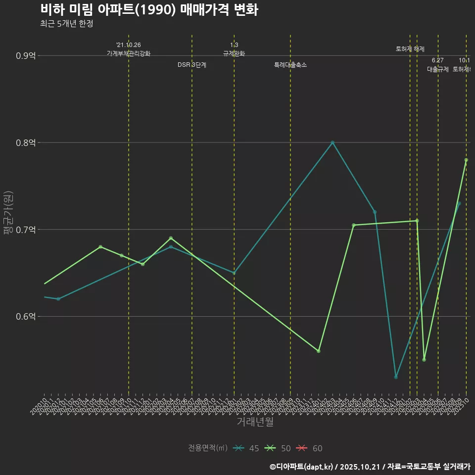 비하 미림 아파트(1990) 매매가격 변화