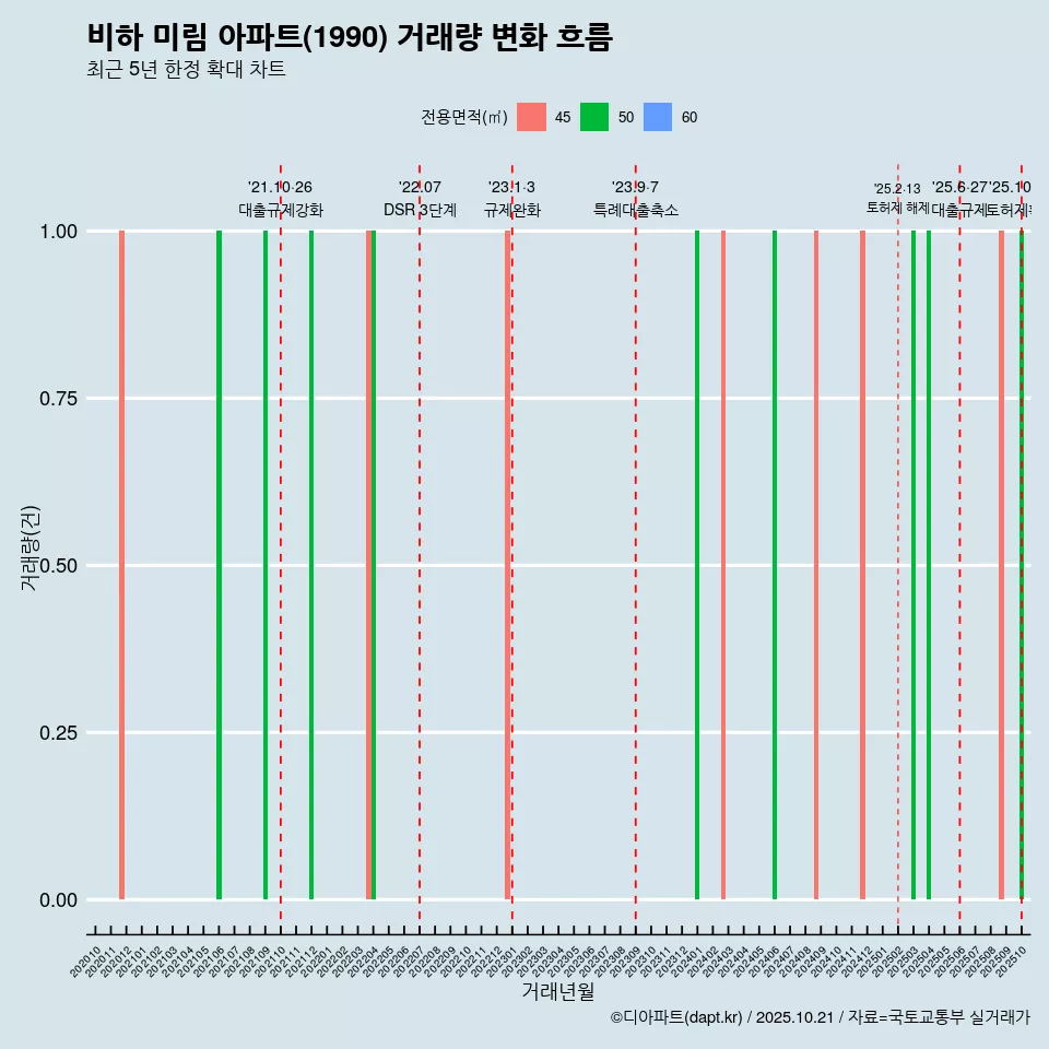 비하 미림 아파트(1990) 거래량 변화 흐름