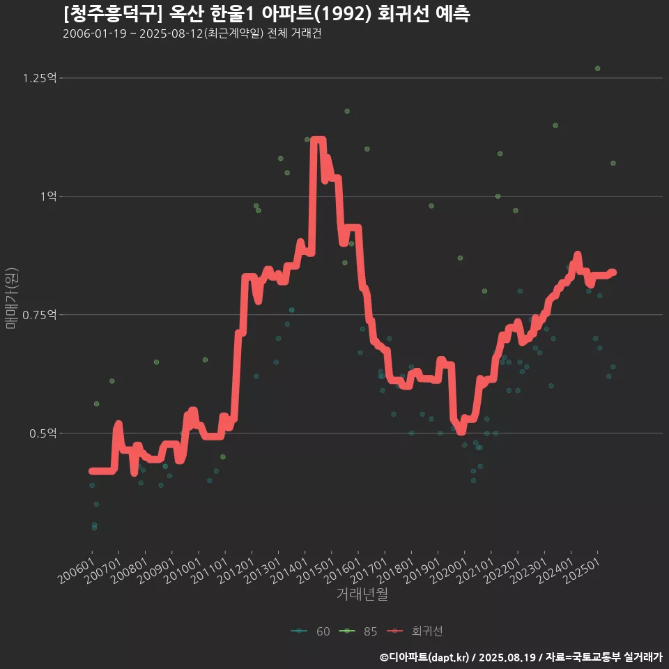 [청주흥덕구] 옥산 한울1 아파트(1992) 회귀선 예측