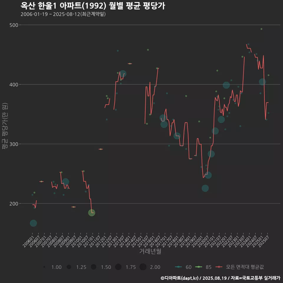옥산 한울1 아파트(1992) 월별 평균 평당가