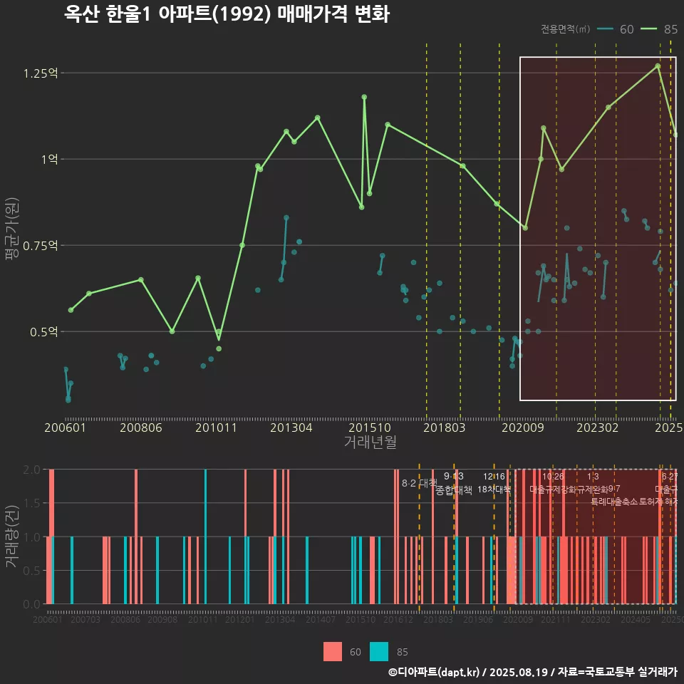 옥산 한울1 아파트(1992) 매매가격 변화