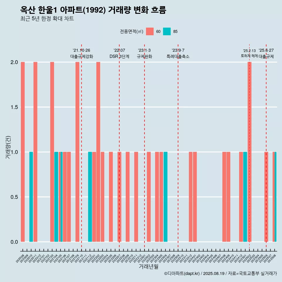 옥산 한울1 아파트(1992) 거래량 변화 흐름