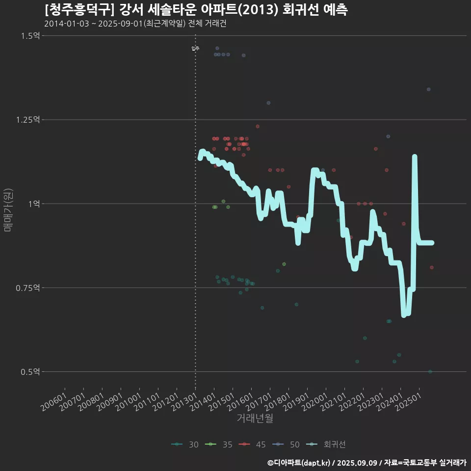 [청주흥덕구] 강서 세솔타운 아파트(2013) 회귀선 예측