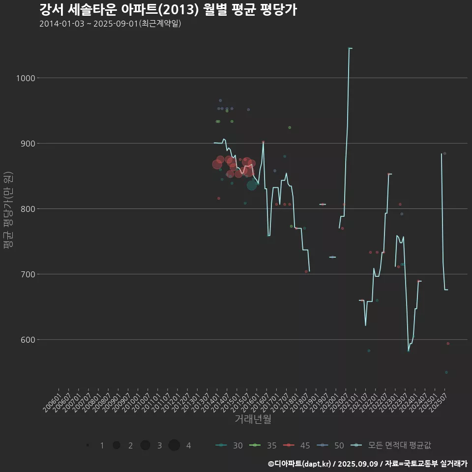 강서 세솔타운 아파트(2013) 월별 평균 평당가