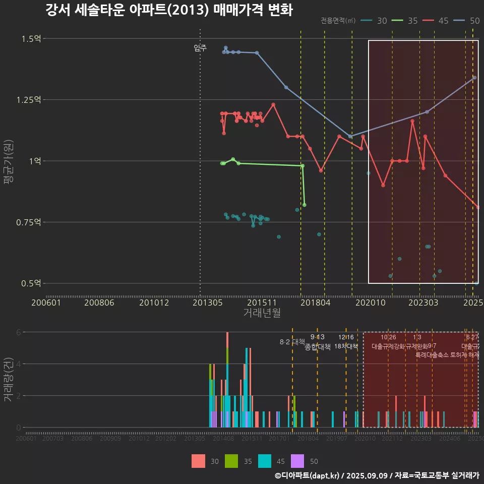 강서 세솔타운 아파트(2013) 매매가격 변화