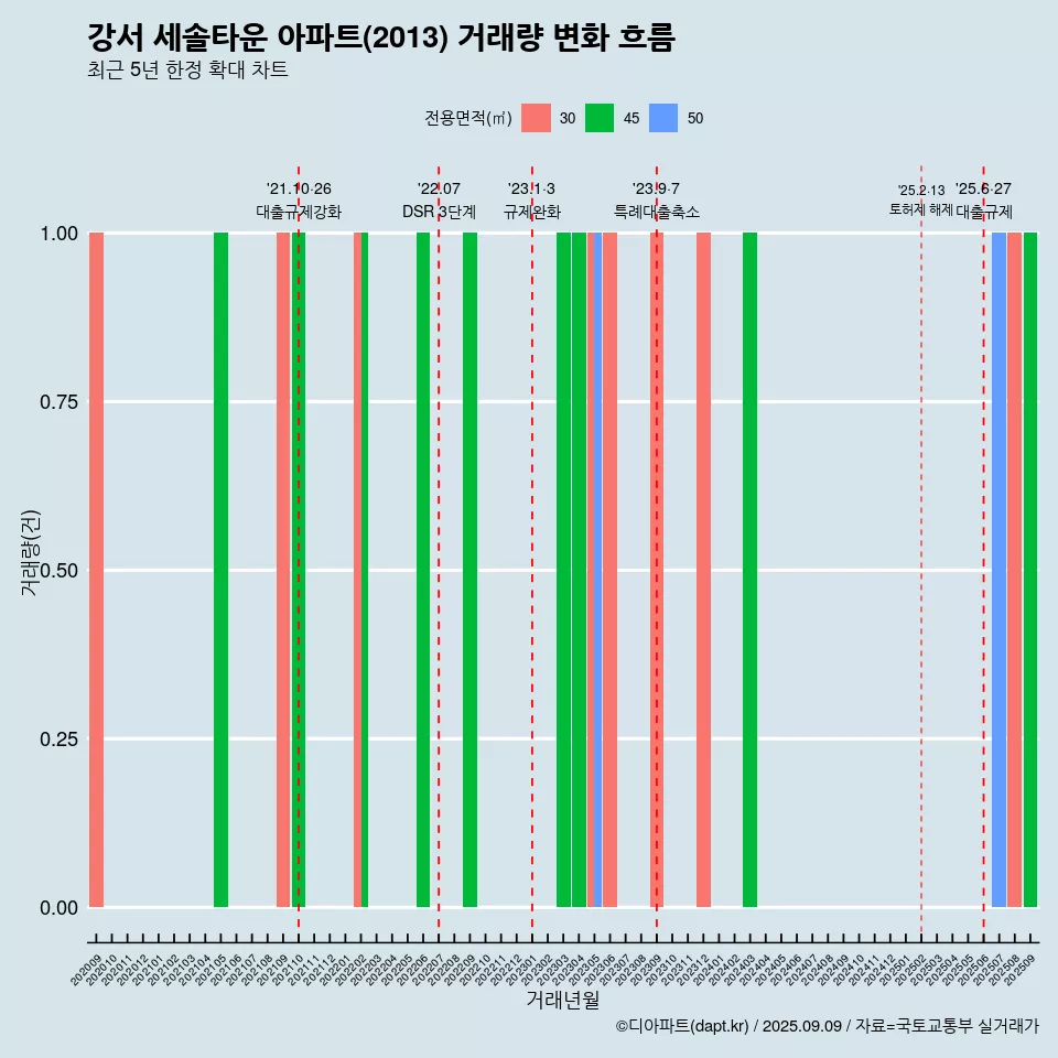 강서 세솔타운 아파트(2013) 거래량 변화 흐름